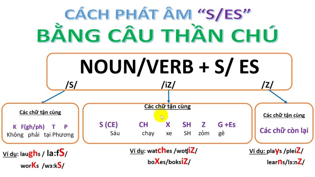 Cách Phát Âm Ed, S, Es (Cực Chuẩn) Trong Tiếng Anh - Tài Liệu Ielts